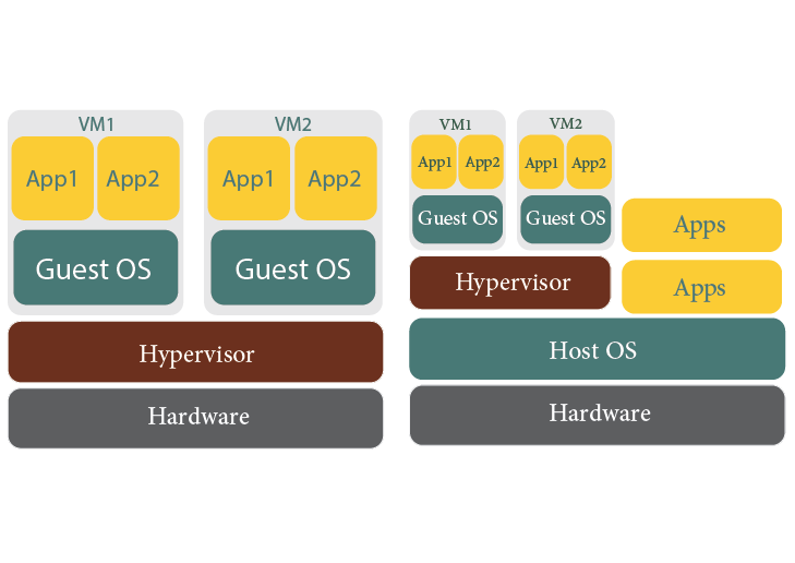 أنواع برامج مراقب الآلة الإفتراضية Hypervisor Types