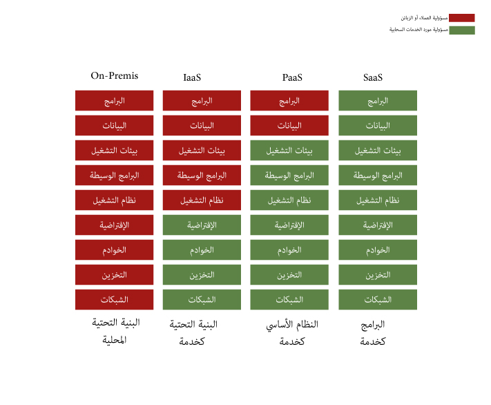 Cloud Services Responsibility 